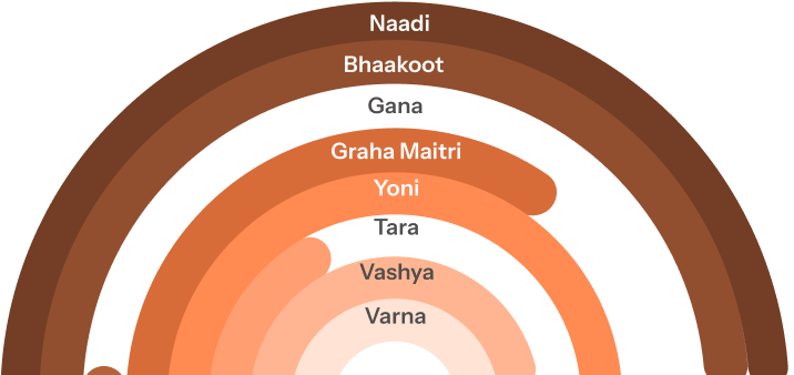 Vedic compatibility gauge showing 8 dimensions
